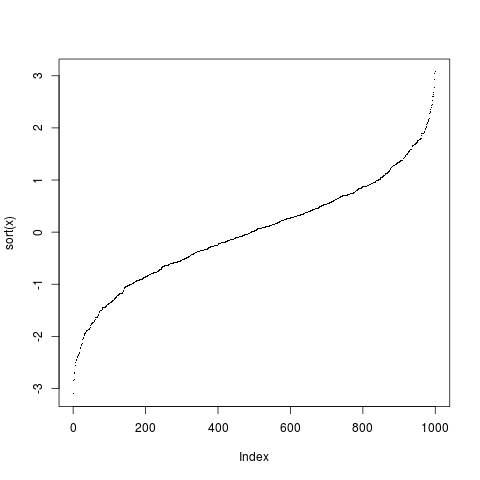 r-vector-sorted-index